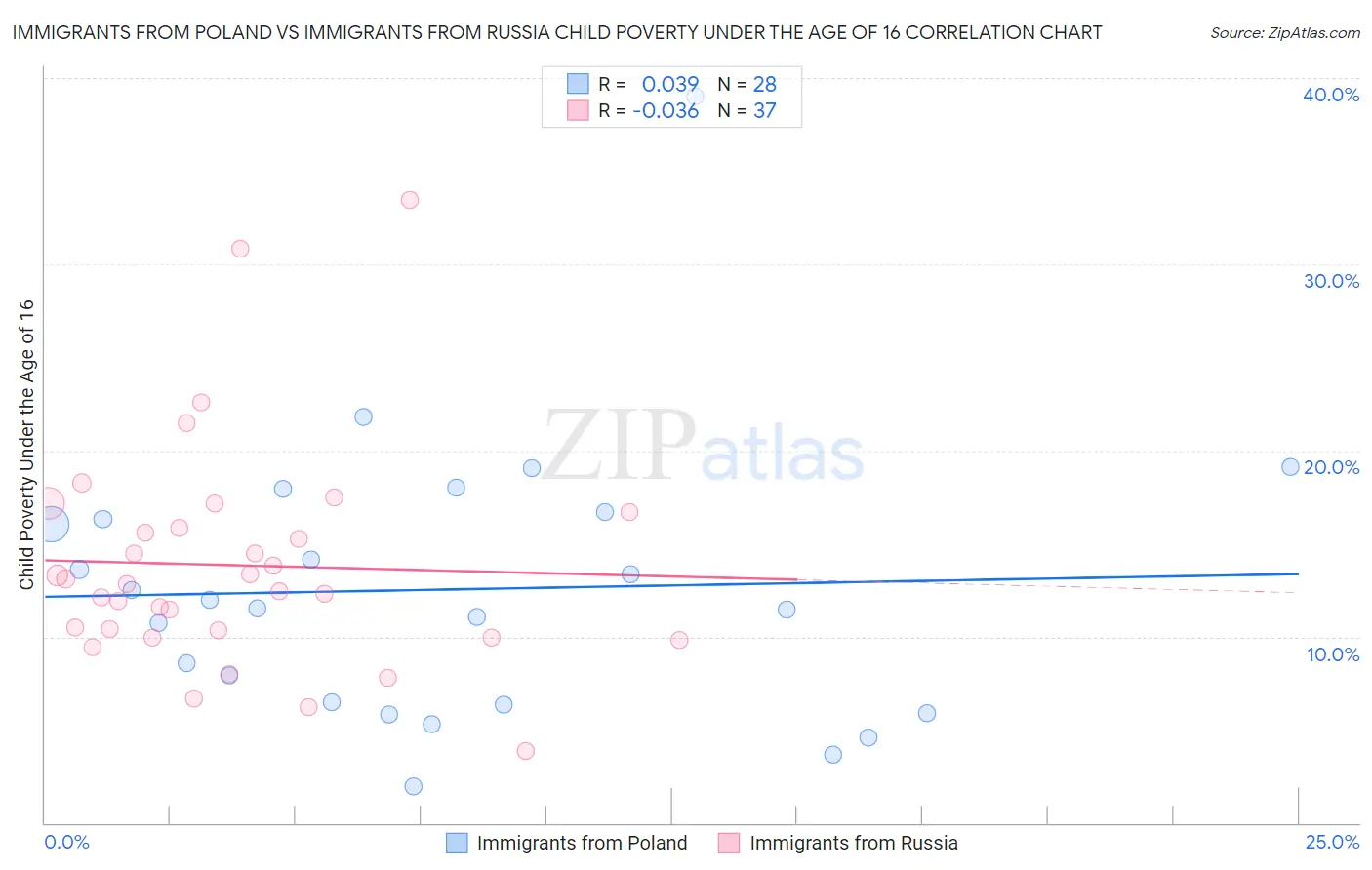 Immigrants from Poland vs Immigrants from Russia Child Poverty Under the Age of 16