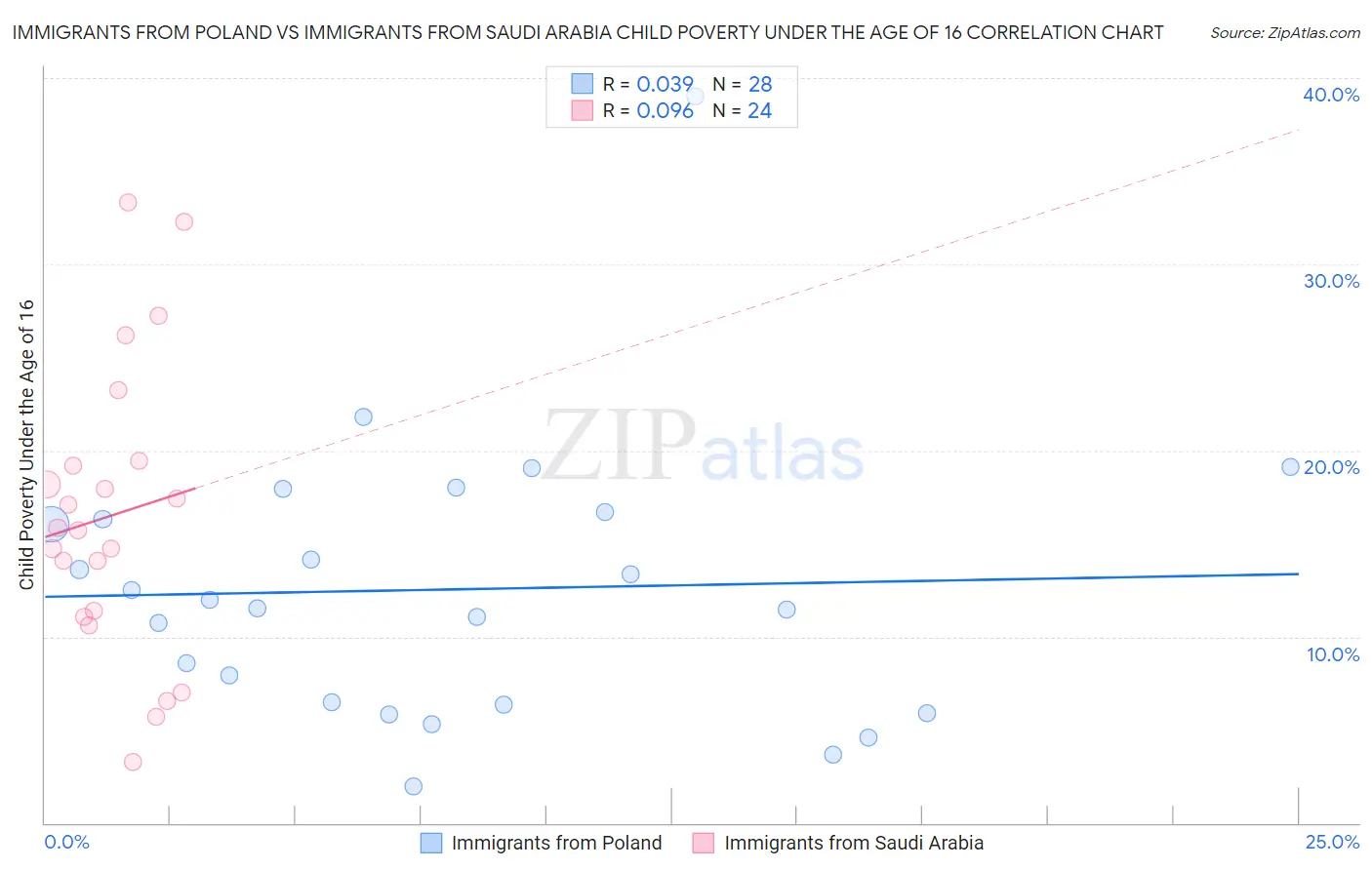 Immigrants from Poland vs Immigrants from Saudi Arabia Child Poverty Under the Age of 16