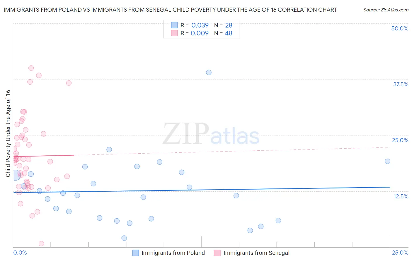 Immigrants from Poland vs Immigrants from Senegal Child Poverty Under the Age of 16