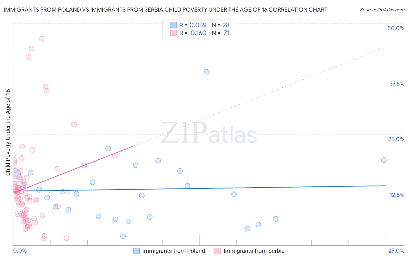 Immigrants from Poland vs Immigrants from Serbia Child Poverty Under the Age of 16