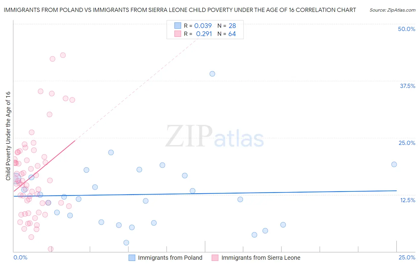 Immigrants from Poland vs Immigrants from Sierra Leone Child Poverty Under the Age of 16