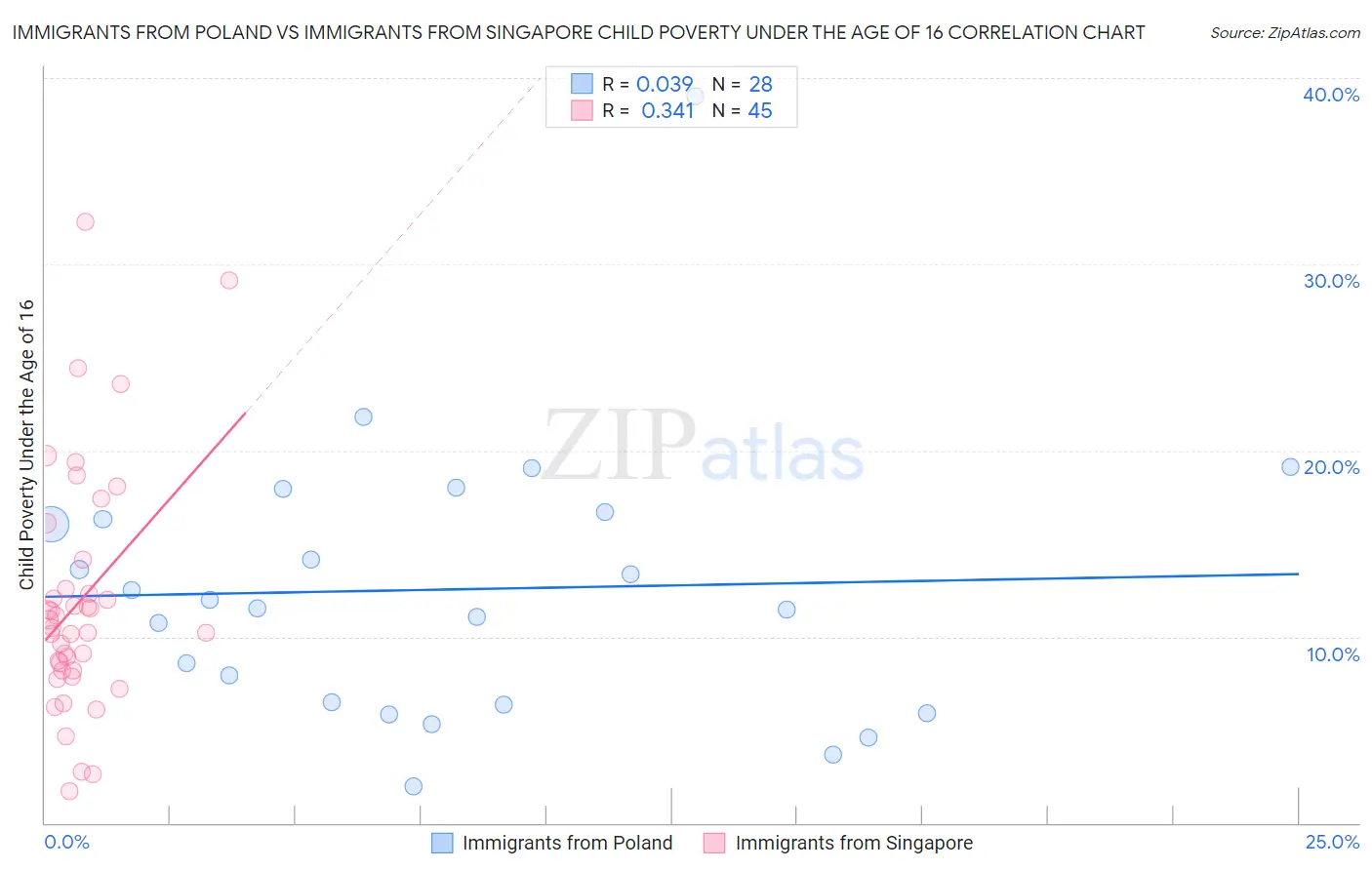 Immigrants from Poland vs Immigrants from Singapore Child Poverty Under the Age of 16