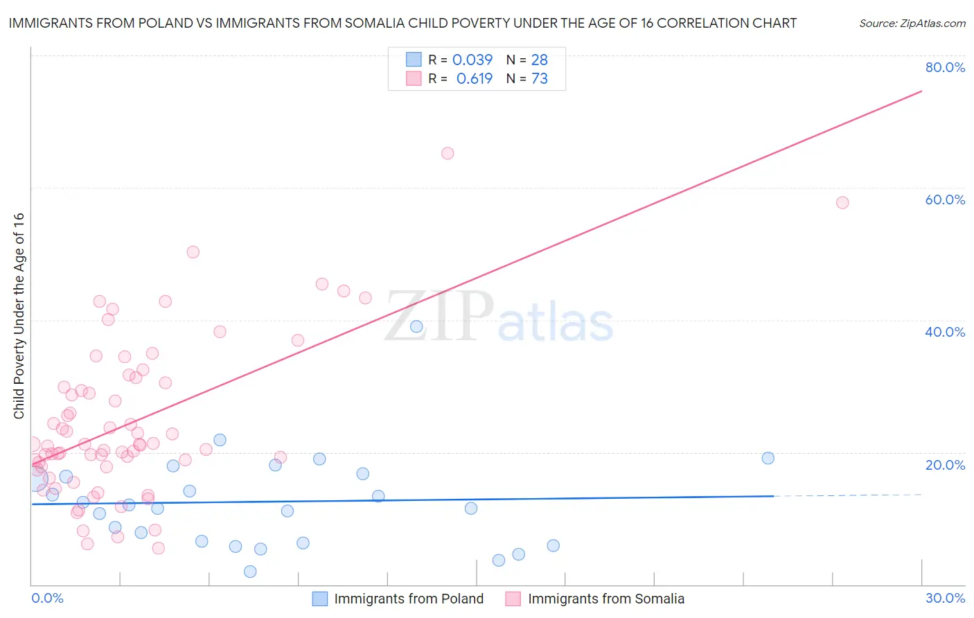 Immigrants from Poland vs Immigrants from Somalia Child Poverty Under the Age of 16