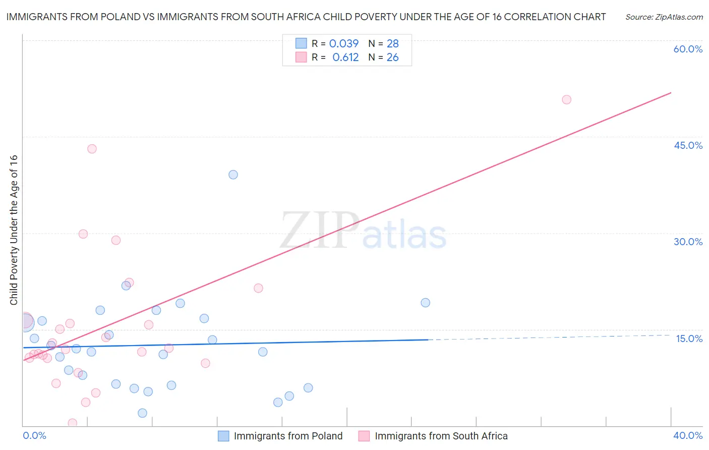 Immigrants from Poland vs Immigrants from South Africa Child Poverty Under the Age of 16
