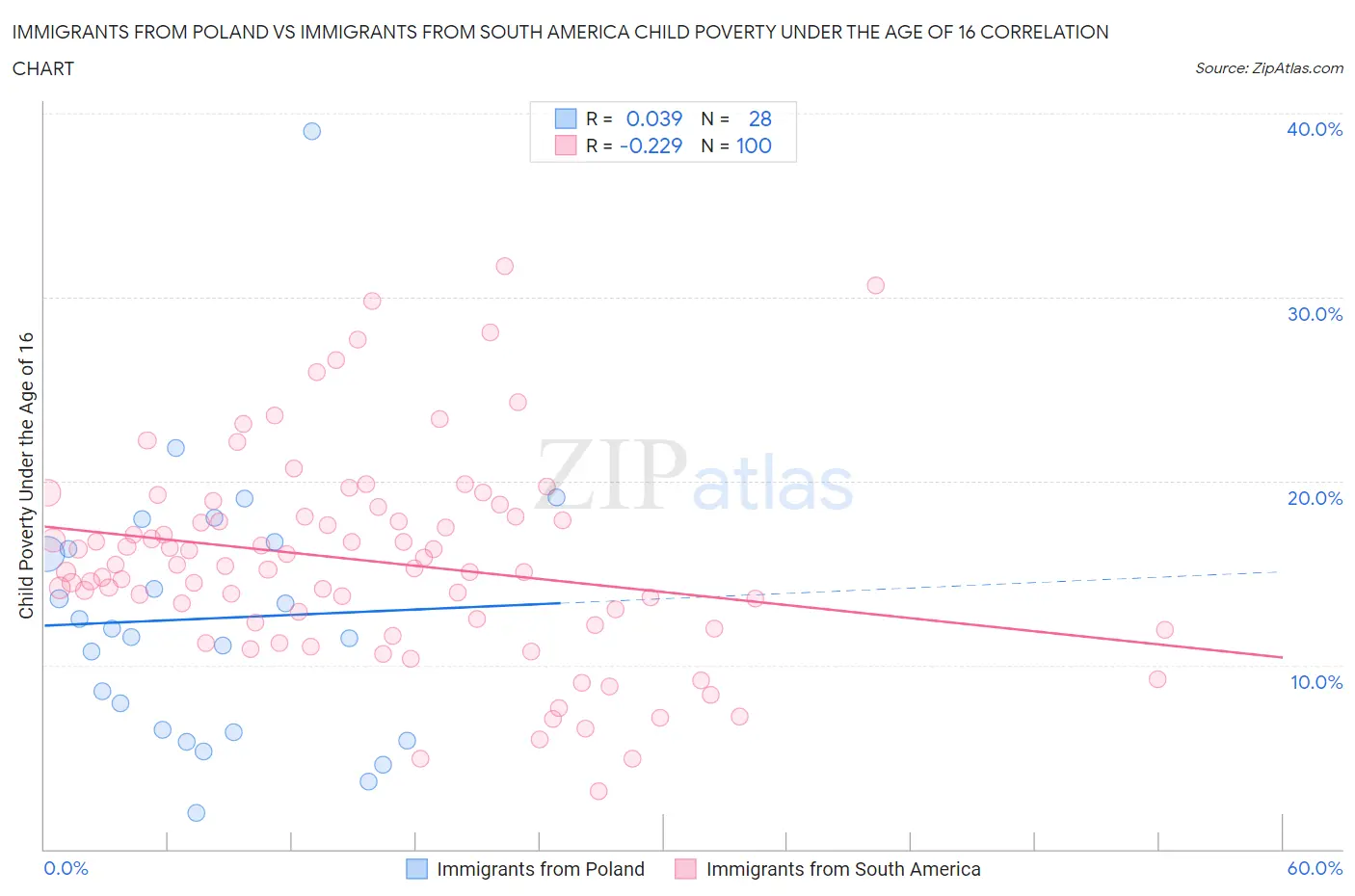 Immigrants from Poland vs Immigrants from South America Child Poverty Under the Age of 16