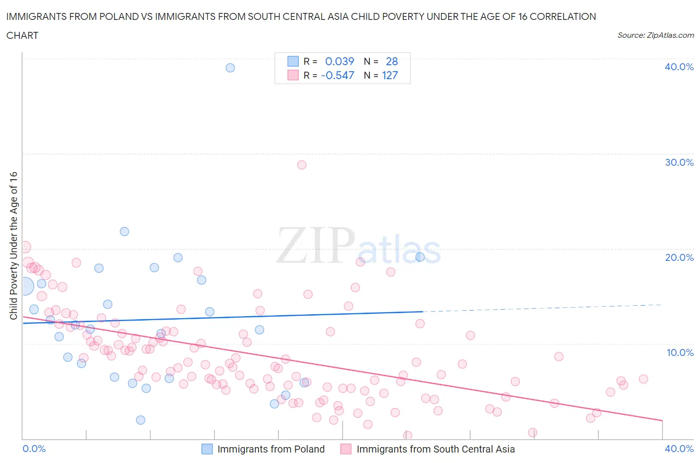 Immigrants from Poland vs Immigrants from South Central Asia Child Poverty Under the Age of 16