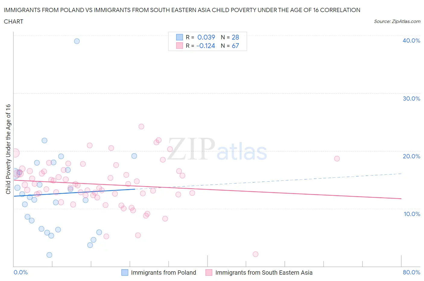 Immigrants from Poland vs Immigrants from South Eastern Asia Child Poverty Under the Age of 16