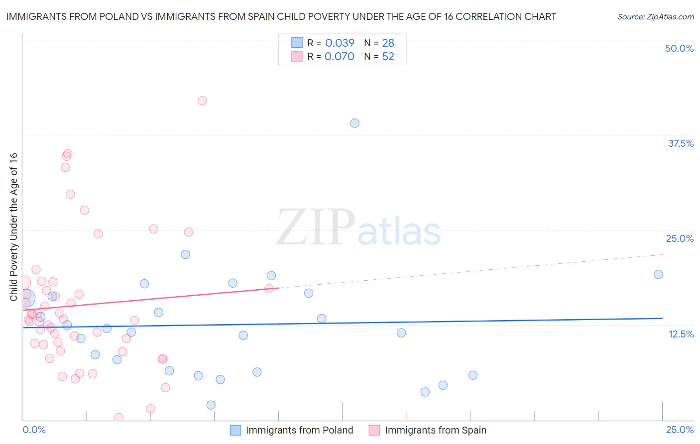 Immigrants from Poland vs Immigrants from Spain Child Poverty Under the Age of 16