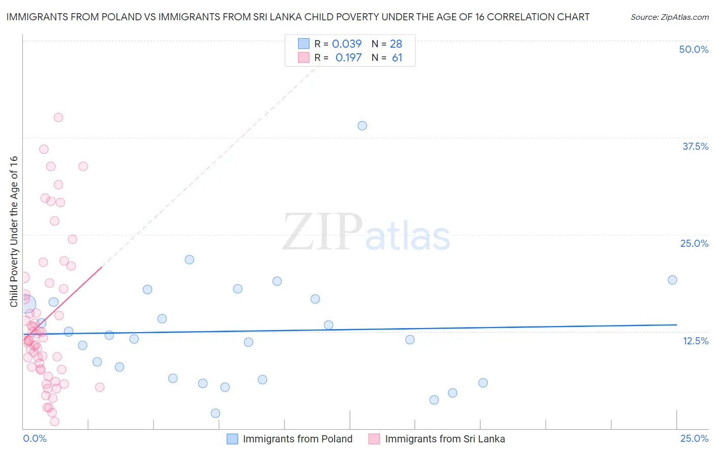 Immigrants from Poland vs Immigrants from Sri Lanka Child Poverty Under the Age of 16