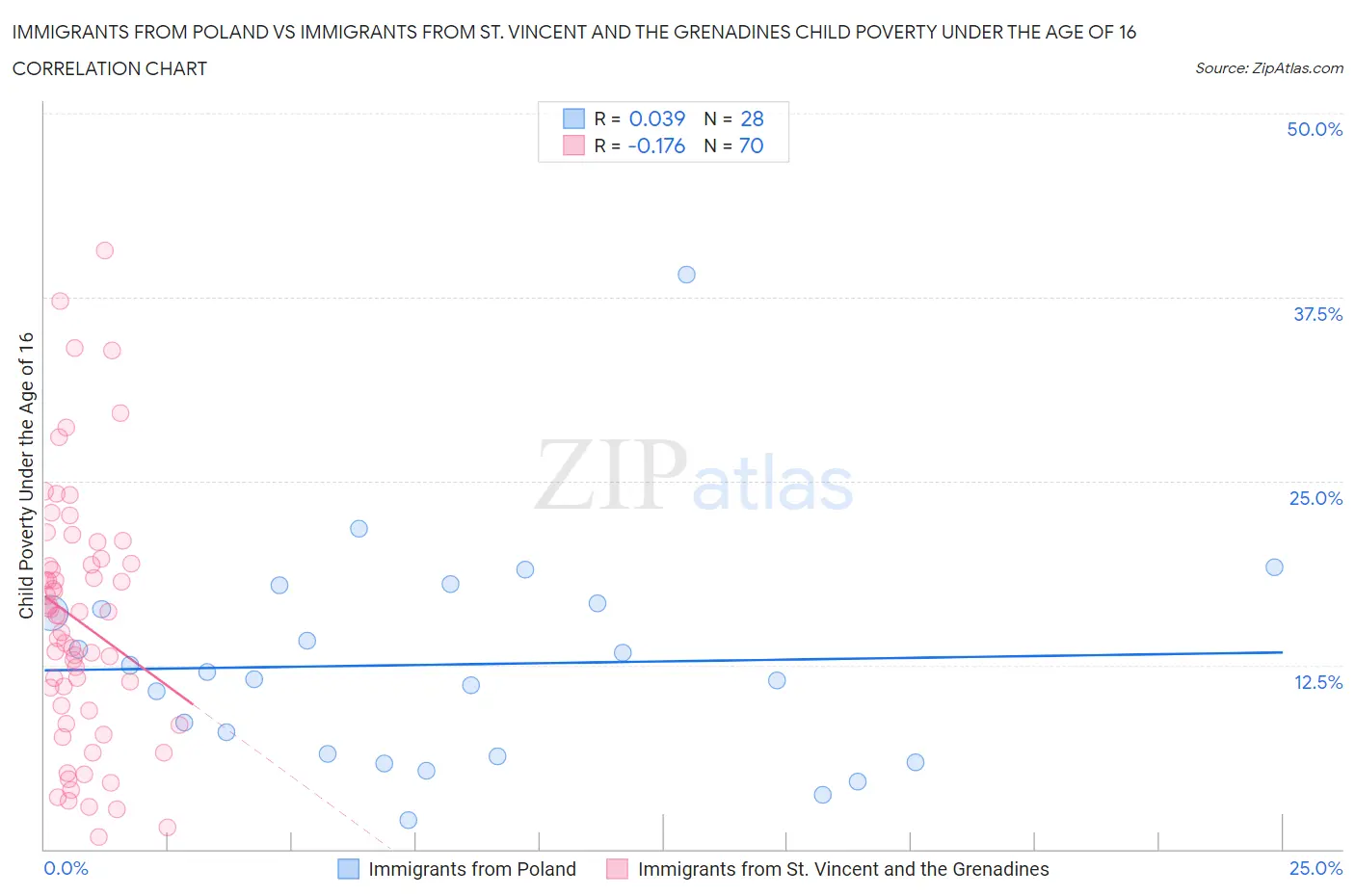 Immigrants from Poland vs Immigrants from St. Vincent and the Grenadines Child Poverty Under the Age of 16