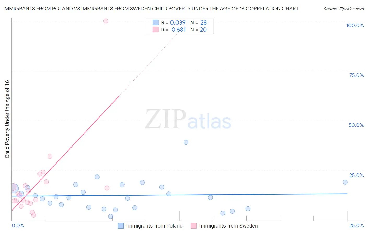 Immigrants from Poland vs Immigrants from Sweden Child Poverty Under the Age of 16