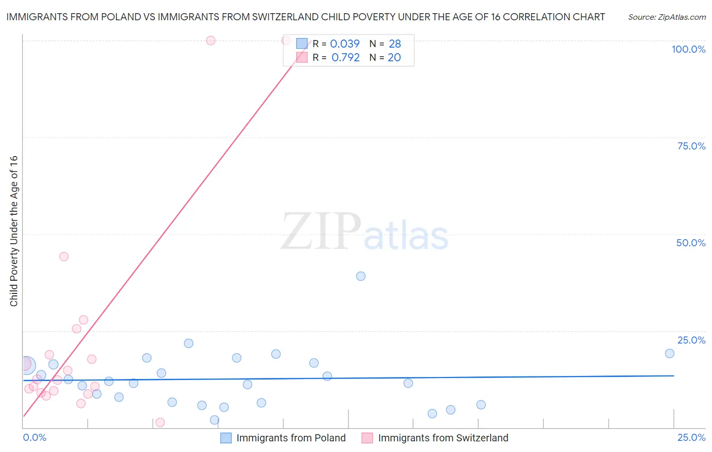 Immigrants from Poland vs Immigrants from Switzerland Child Poverty Under the Age of 16