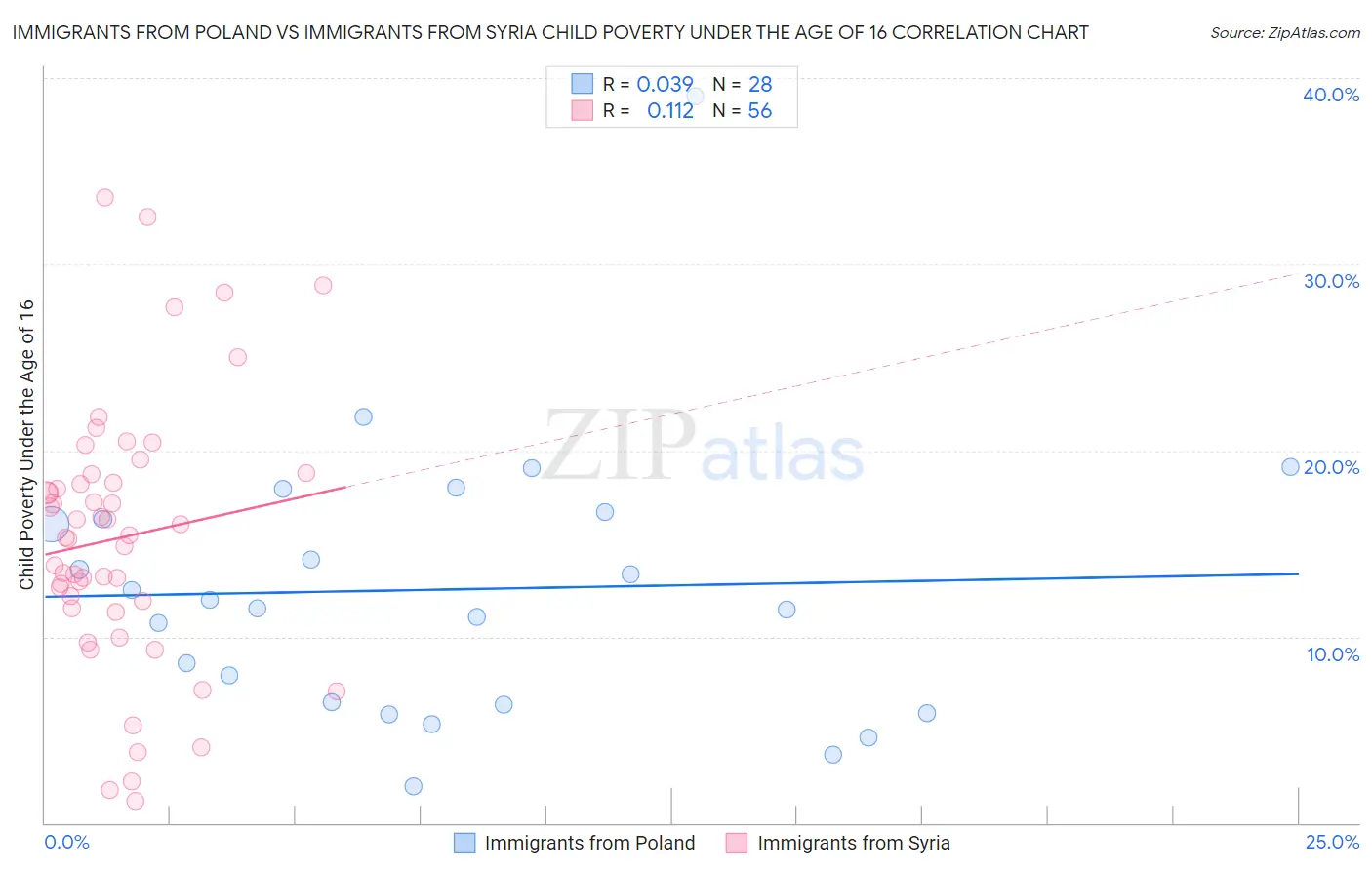 Immigrants from Poland vs Immigrants from Syria Child Poverty Under the Age of 16