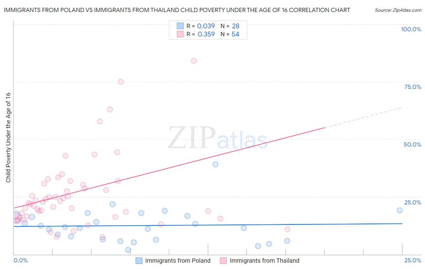 Immigrants from Poland vs Immigrants from Thailand Child Poverty Under the Age of 16