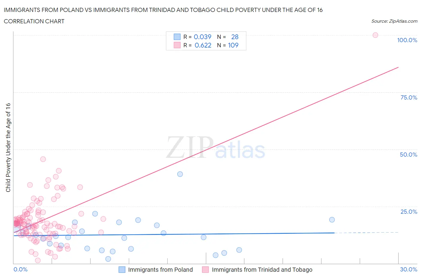 Immigrants from Poland vs Immigrants from Trinidad and Tobago Child Poverty Under the Age of 16