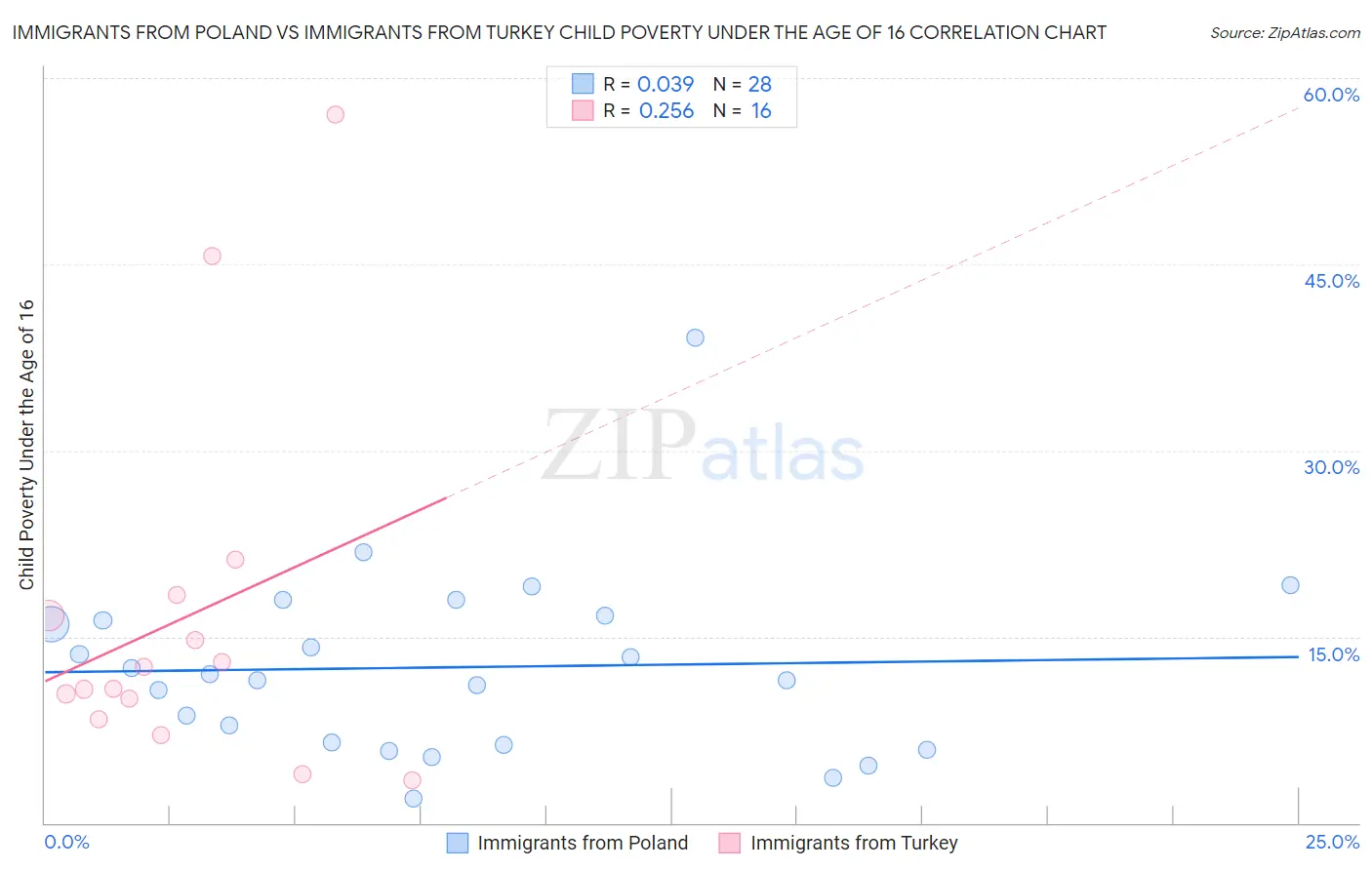 Immigrants from Poland vs Immigrants from Turkey Child Poverty Under the Age of 16