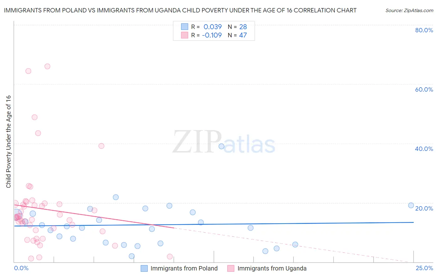 Immigrants from Poland vs Immigrants from Uganda Child Poverty Under the Age of 16