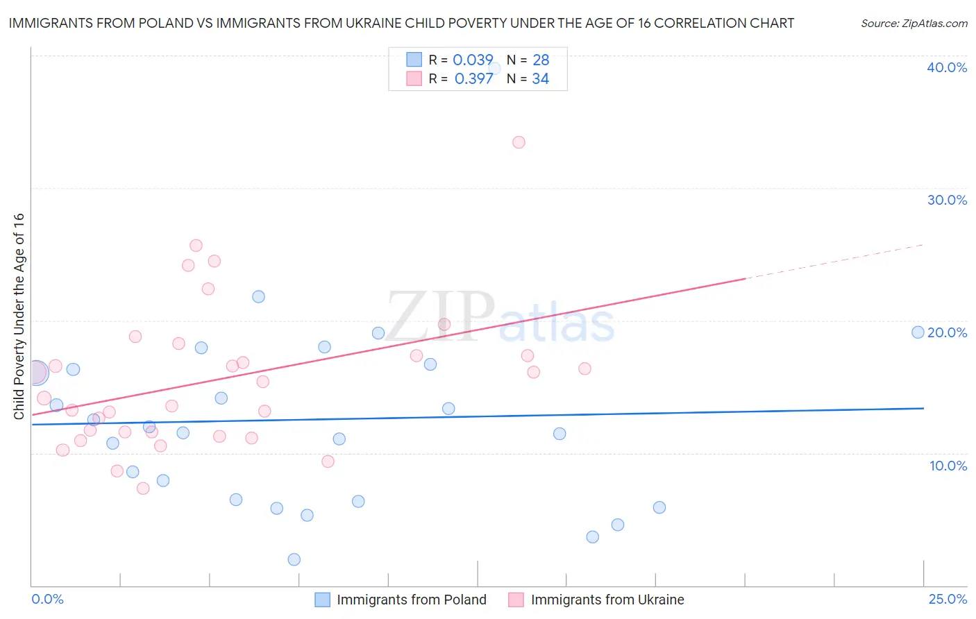 Immigrants from Poland vs Immigrants from Ukraine Child Poverty Under the Age of 16