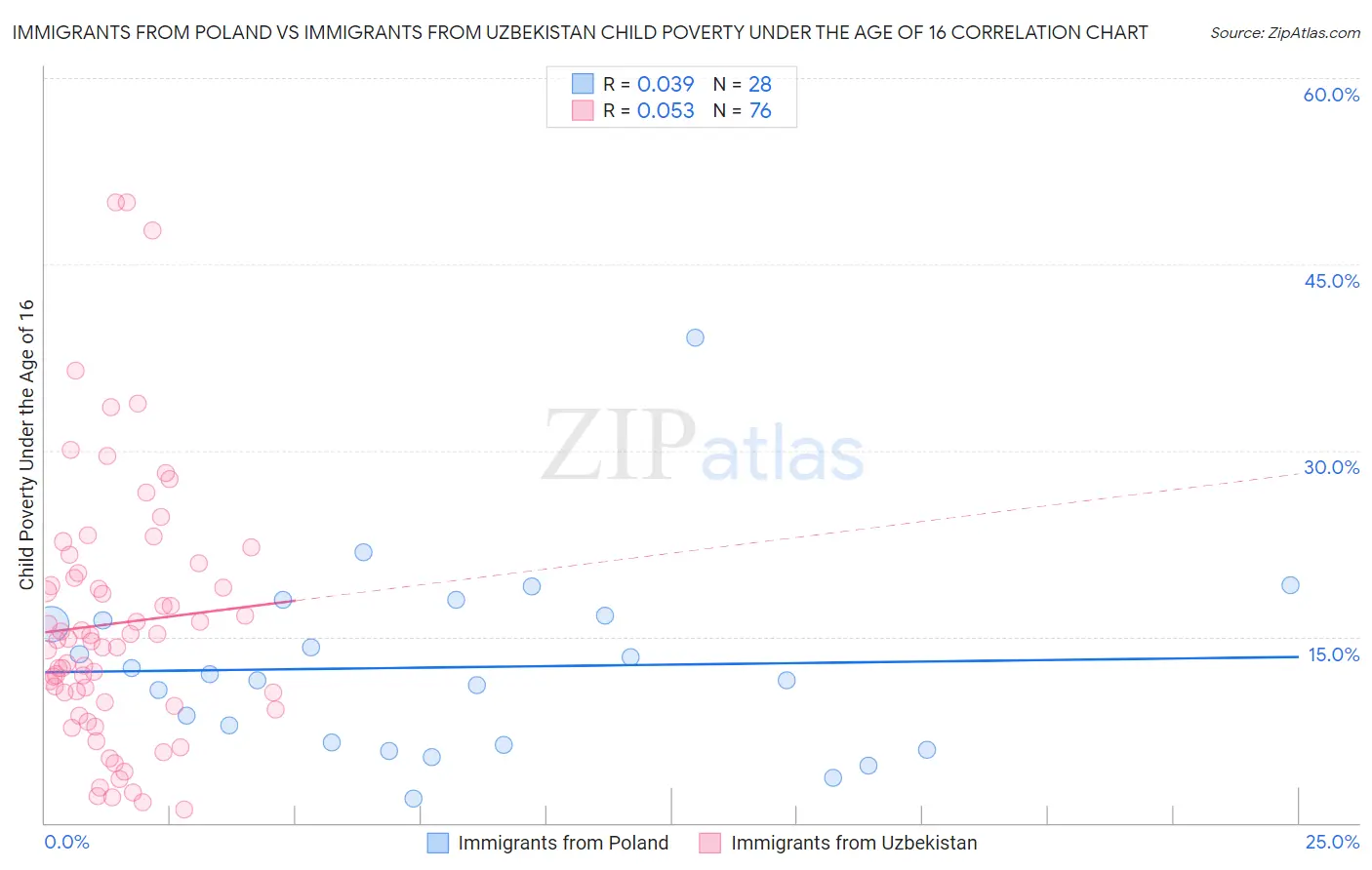 Immigrants from Poland vs Immigrants from Uzbekistan Child Poverty Under the Age of 16