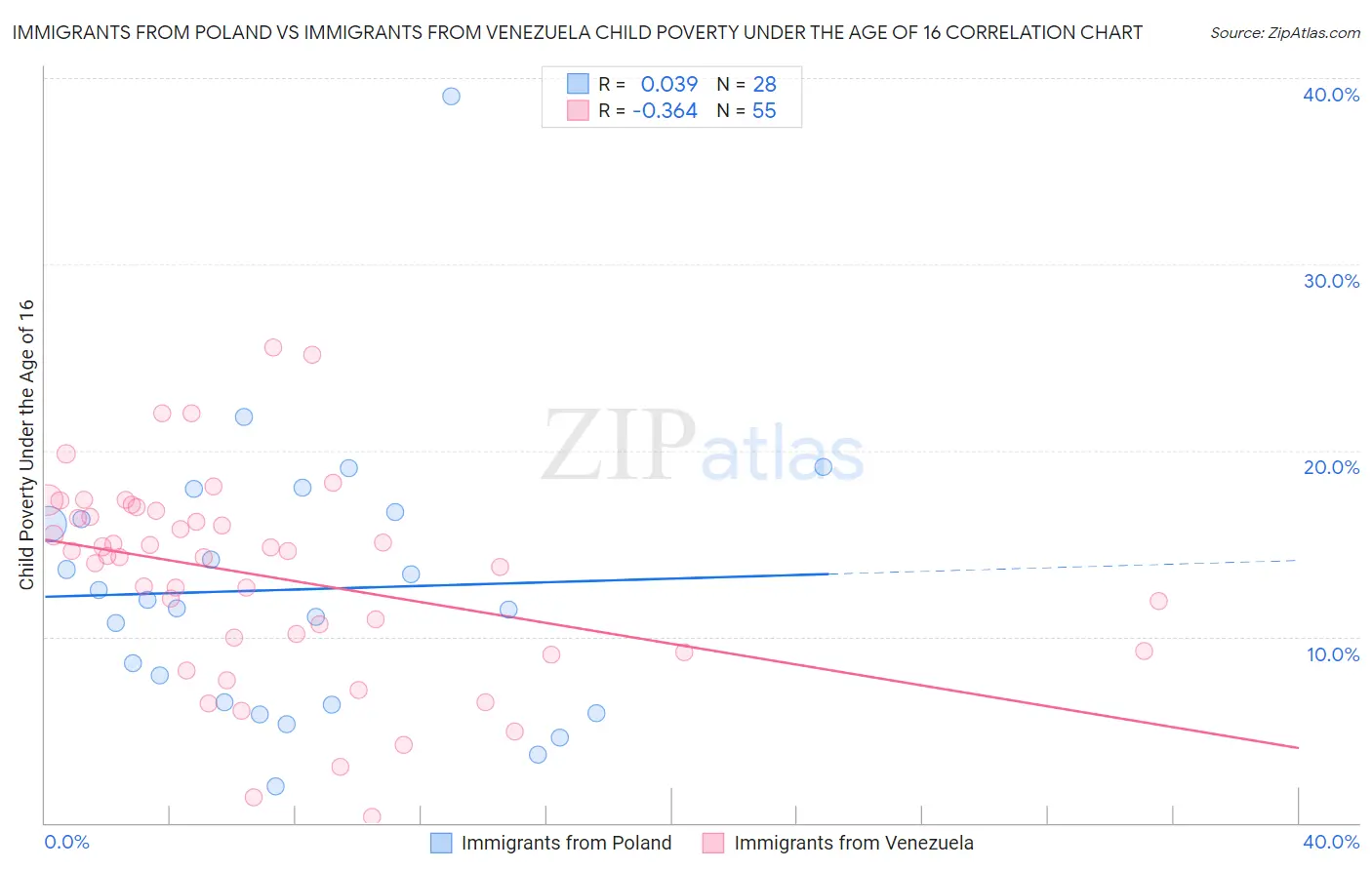 Immigrants from Poland vs Immigrants from Venezuela Child Poverty Under the Age of 16