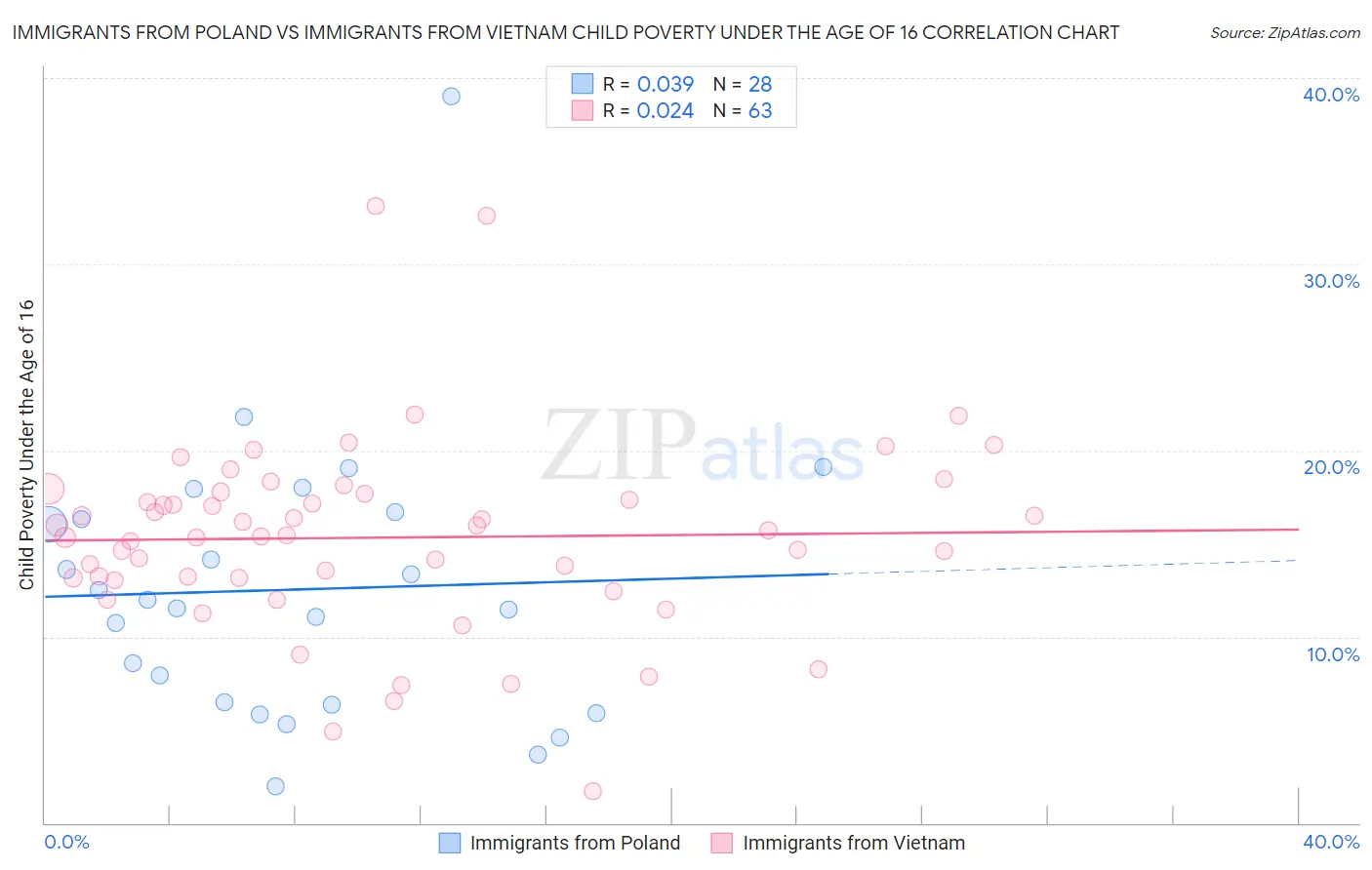 Immigrants from Poland vs Immigrants from Vietnam Child Poverty Under the Age of 16