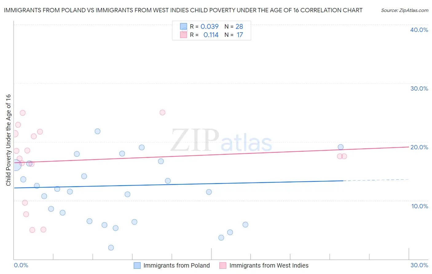 Immigrants from Poland vs Immigrants from West Indies Child Poverty Under the Age of 16