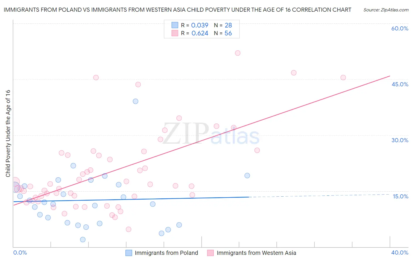Immigrants from Poland vs Immigrants from Western Asia Child Poverty Under the Age of 16