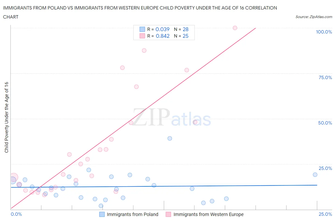 Immigrants from Poland vs Immigrants from Western Europe Child Poverty Under the Age of 16