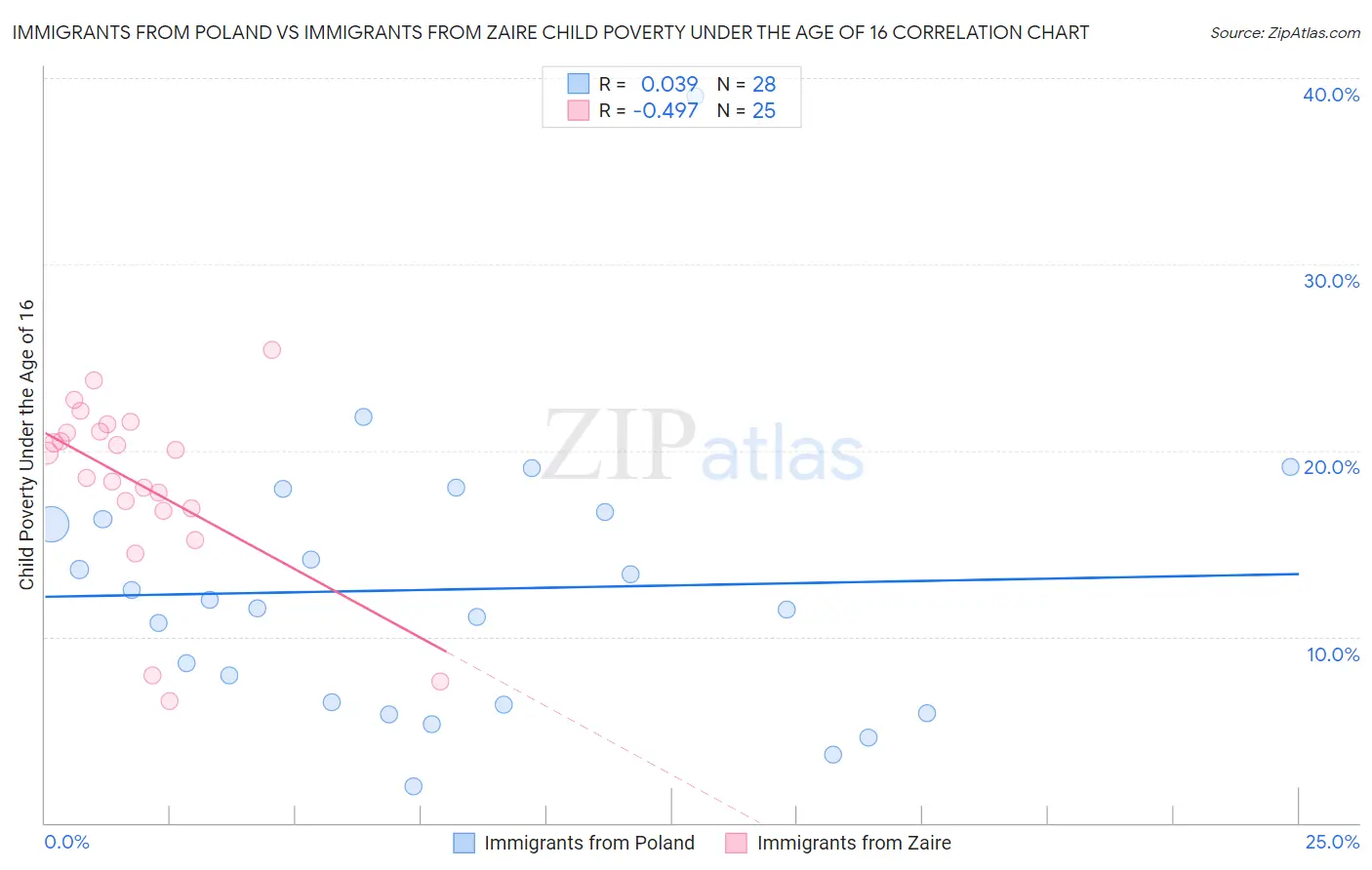 Immigrants from Poland vs Immigrants from Zaire Child Poverty Under the Age of 16