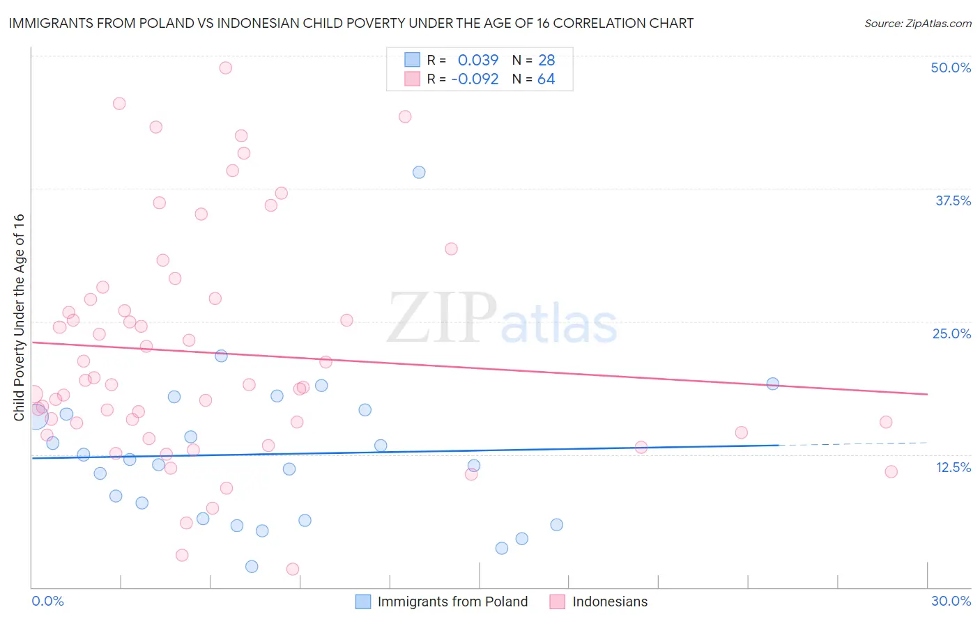 Immigrants from Poland vs Indonesian Child Poverty Under the Age of 16