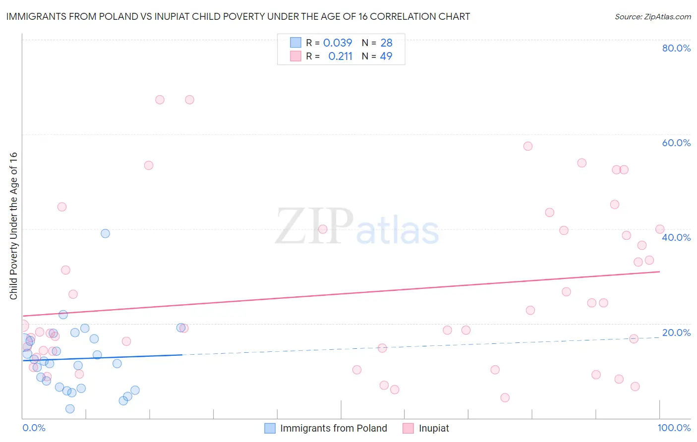 Immigrants from Poland vs Inupiat Child Poverty Under the Age of 16