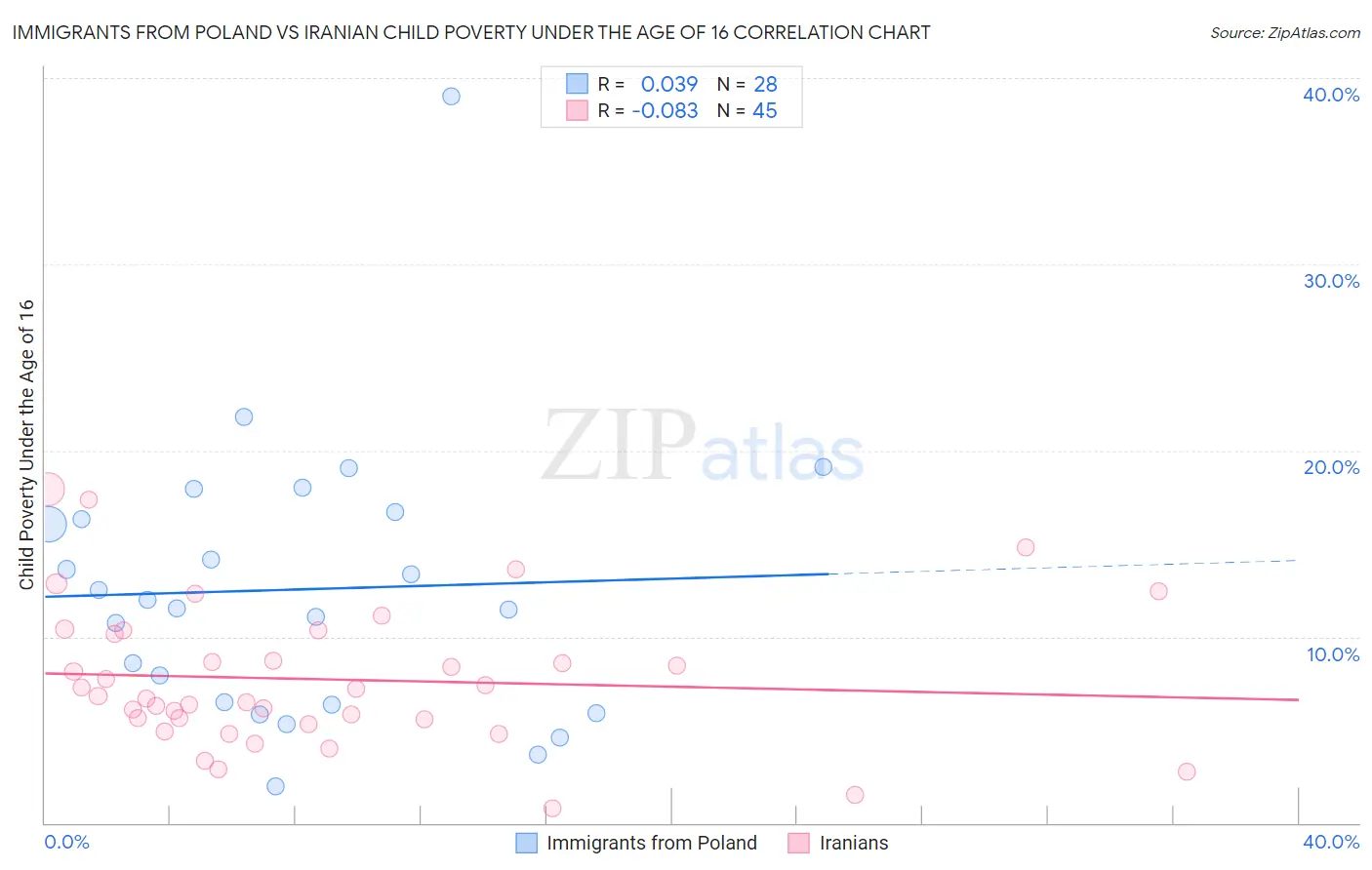 Immigrants from Poland vs Iranian Child Poverty Under the Age of 16