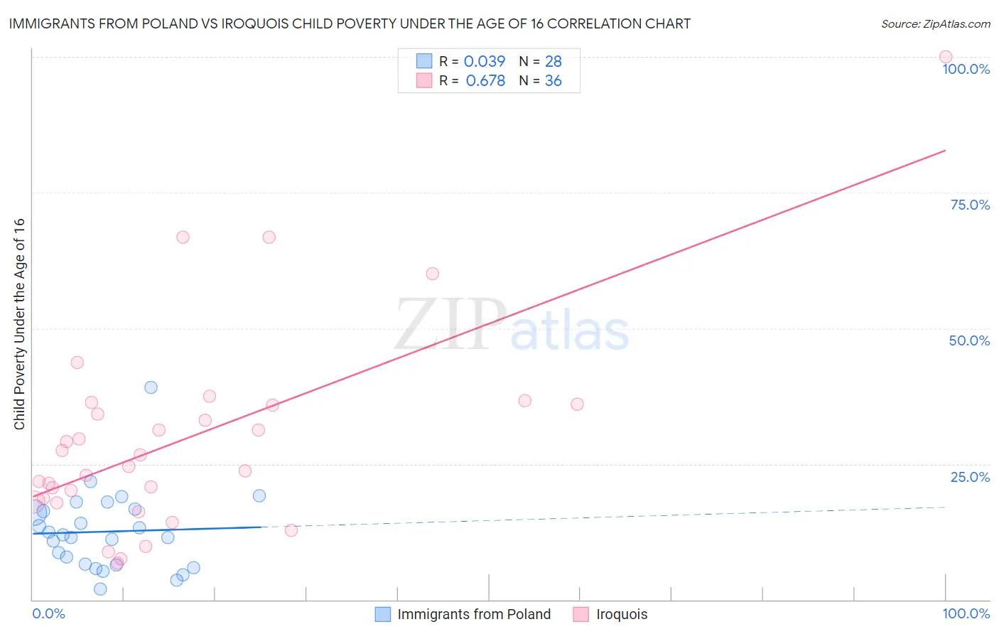 Immigrants from Poland vs Iroquois Child Poverty Under the Age of 16