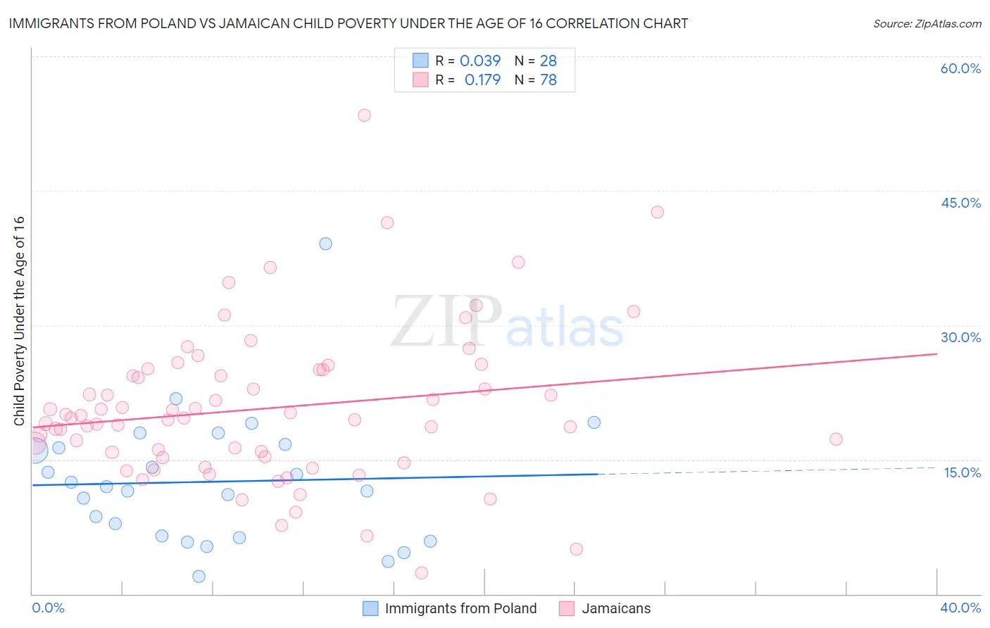 Immigrants from Poland vs Jamaican Child Poverty Under the Age of 16