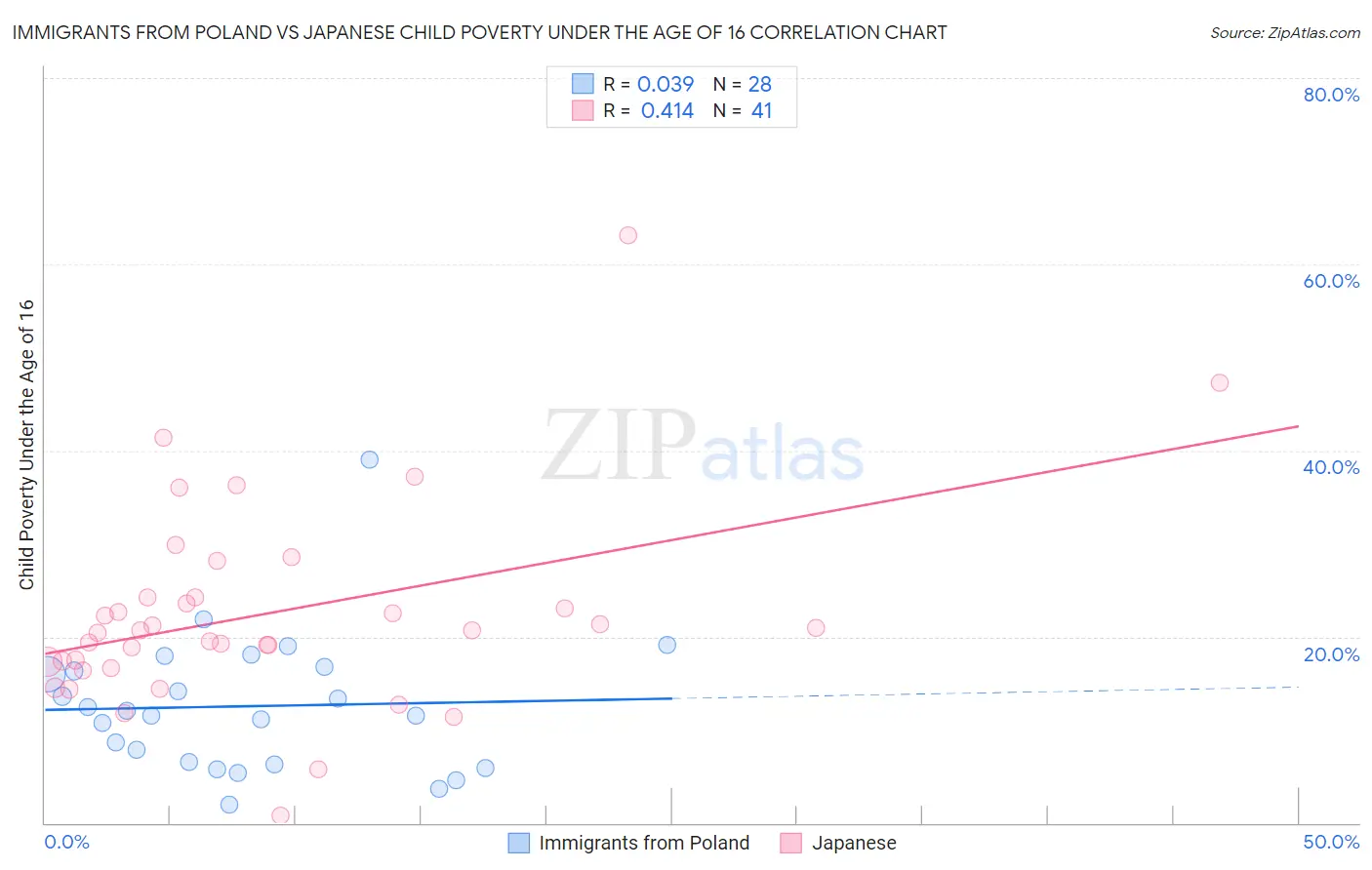 Immigrants from Poland vs Japanese Child Poverty Under the Age of 16