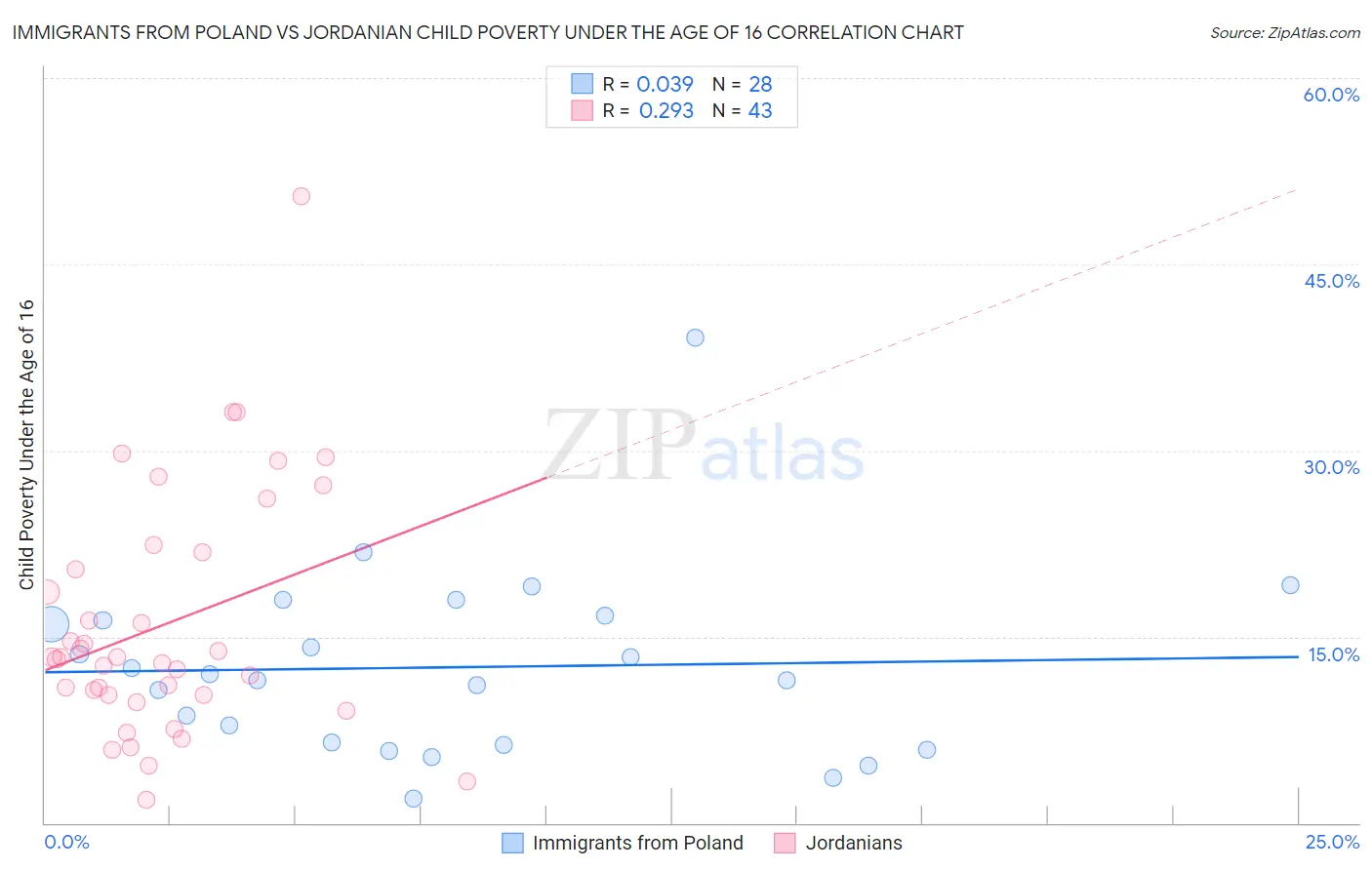 Immigrants from Poland vs Jordanian Child Poverty Under the Age of 16