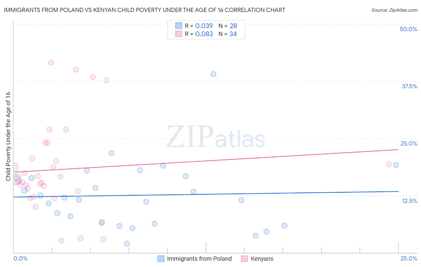 Immigrants from Poland vs Kenyan Child Poverty Under the Age of 16