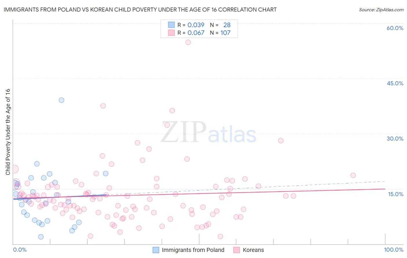 Immigrants from Poland vs Korean Child Poverty Under the Age of 16
