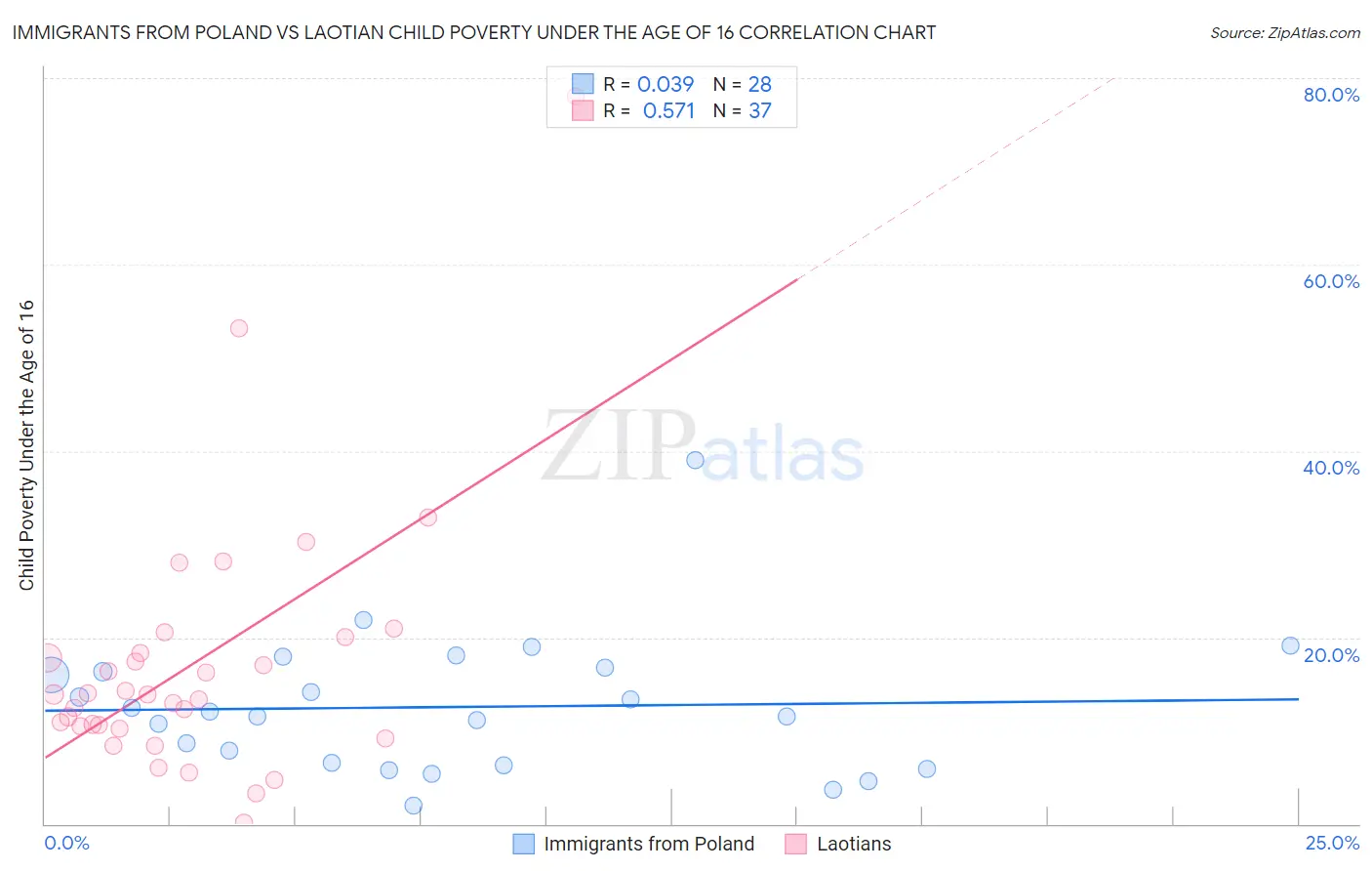 Immigrants from Poland vs Laotian Child Poverty Under the Age of 16