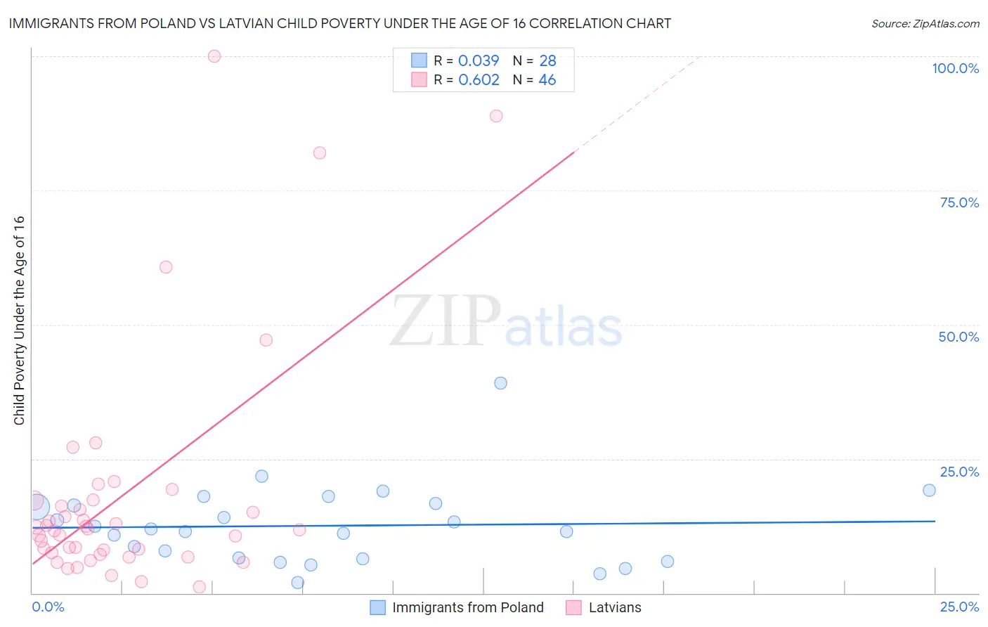 Immigrants from Poland vs Latvian Child Poverty Under the Age of 16