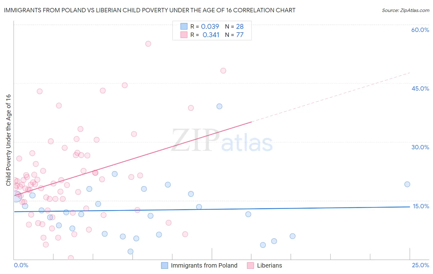 Immigrants from Poland vs Liberian Child Poverty Under the Age of 16