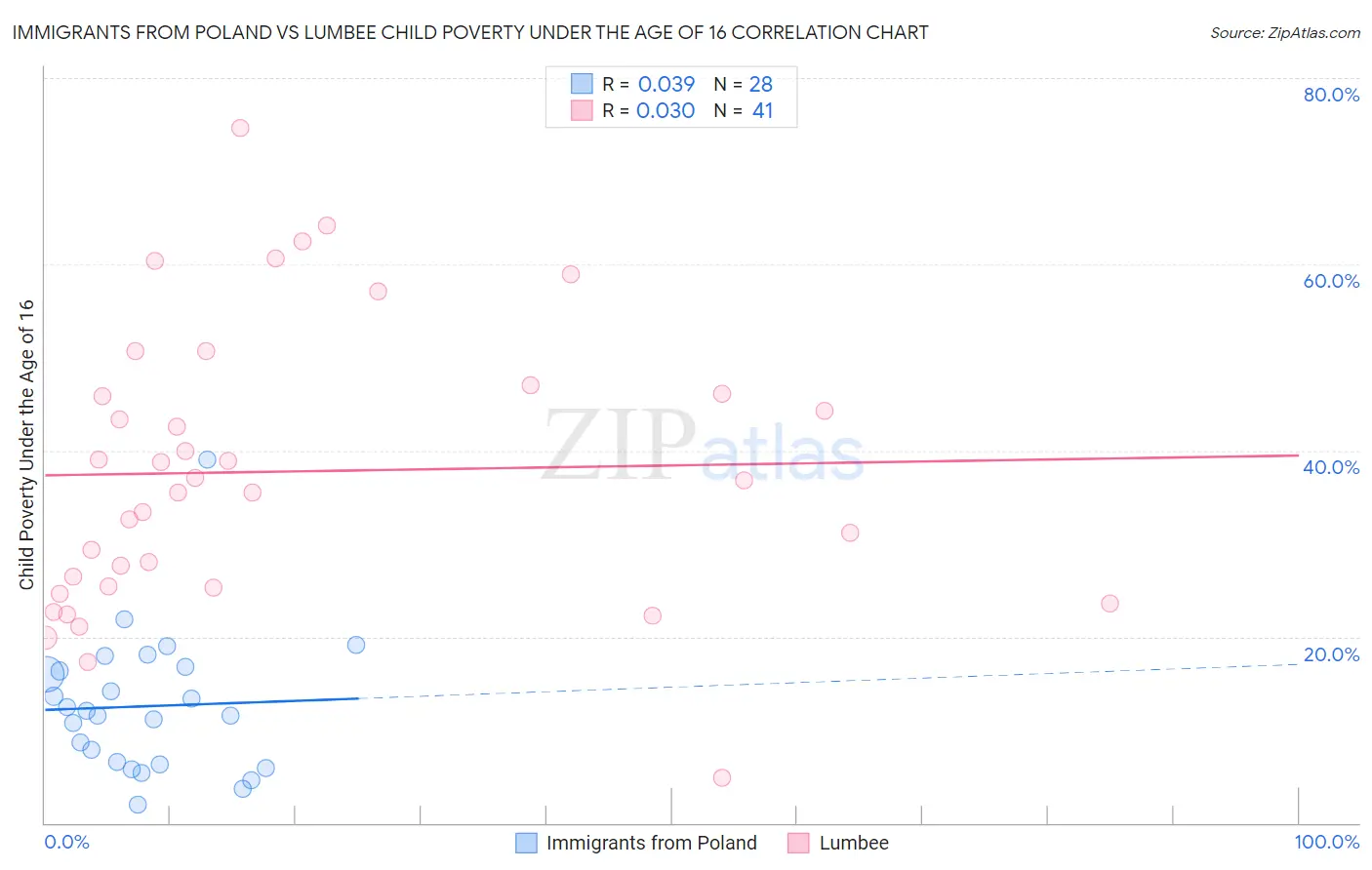Immigrants from Poland vs Lumbee Child Poverty Under the Age of 16