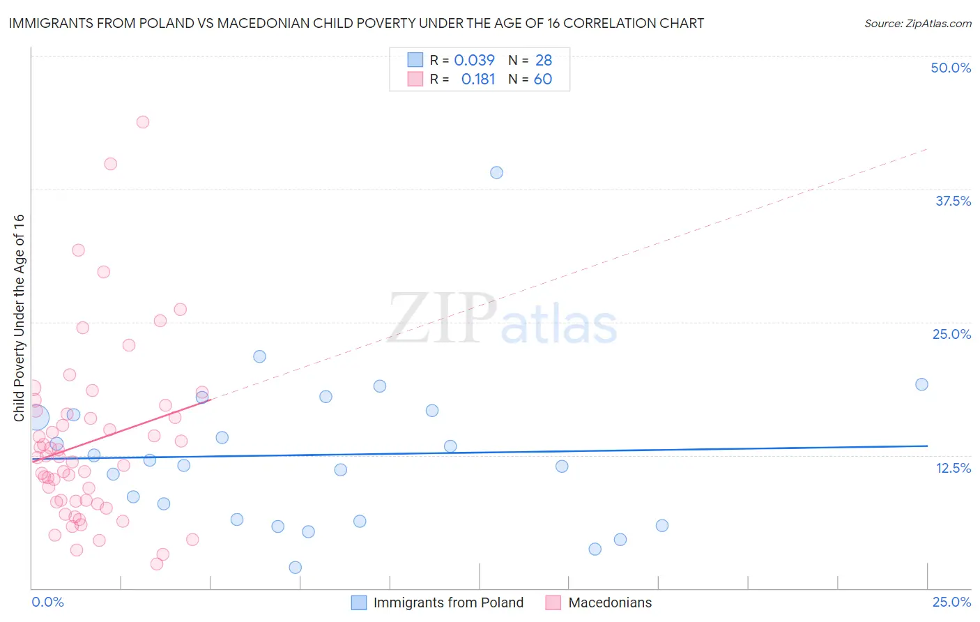 Immigrants from Poland vs Macedonian Child Poverty Under the Age of 16