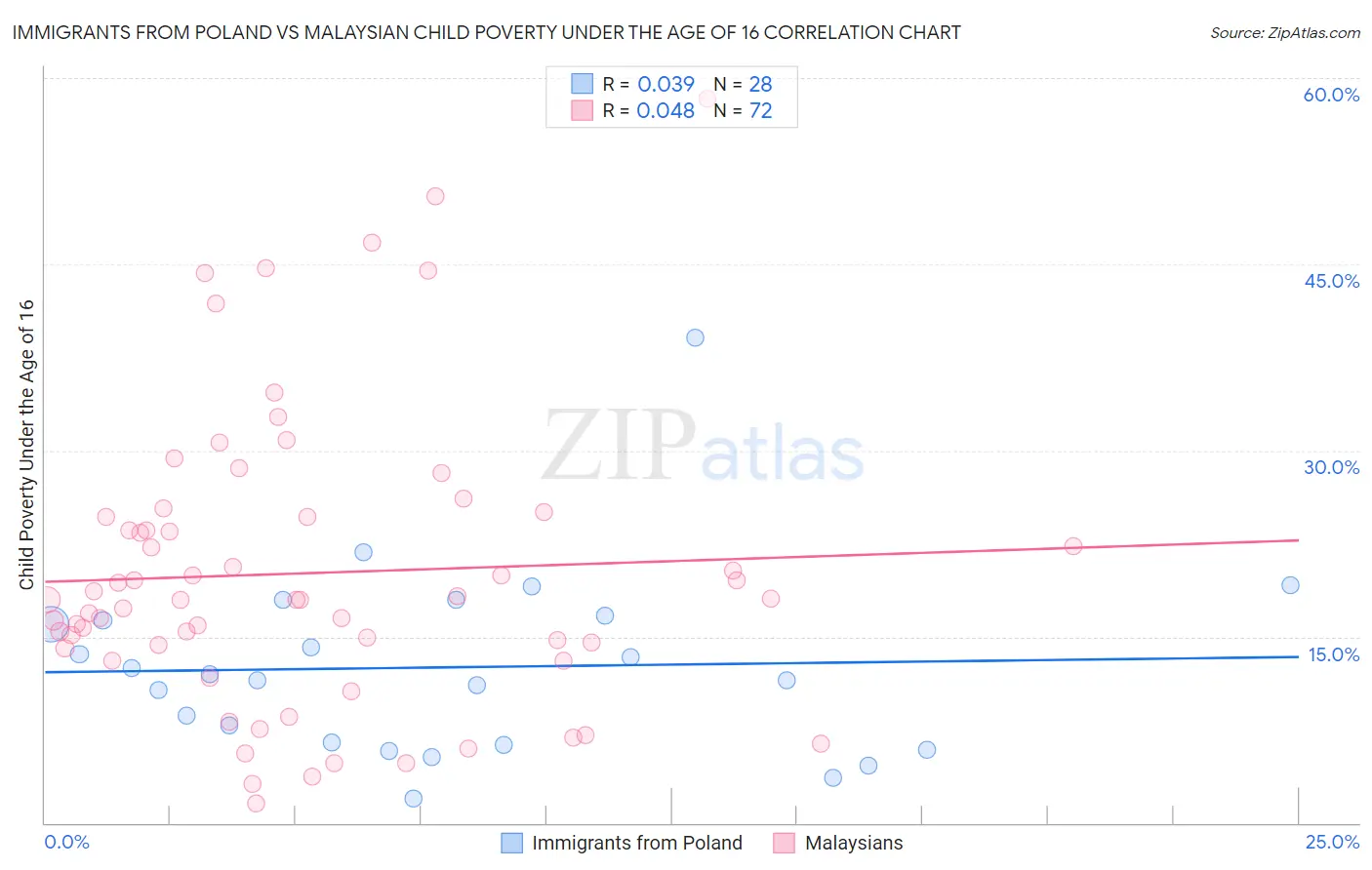 Immigrants from Poland vs Malaysian Child Poverty Under the Age of 16