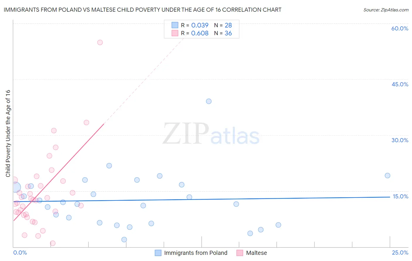 Immigrants from Poland vs Maltese Child Poverty Under the Age of 16