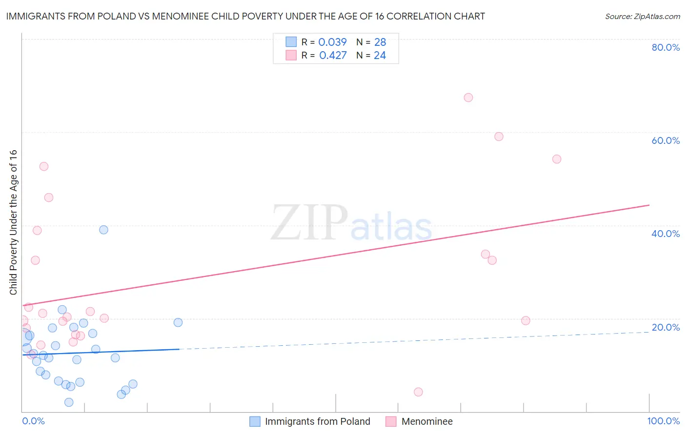 Immigrants from Poland vs Menominee Child Poverty Under the Age of 16