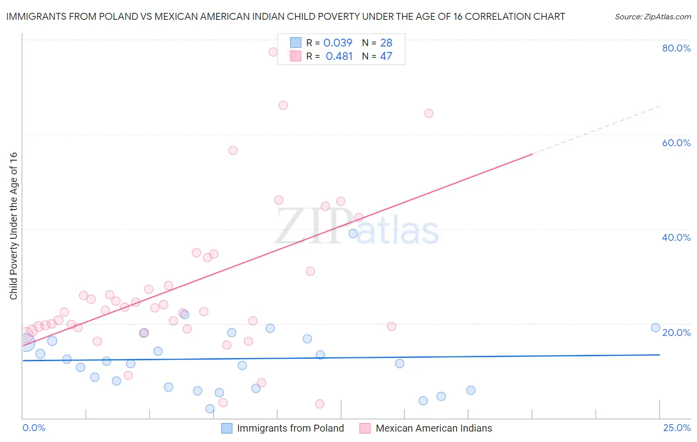 Immigrants from Poland vs Mexican American Indian Child Poverty Under the Age of 16