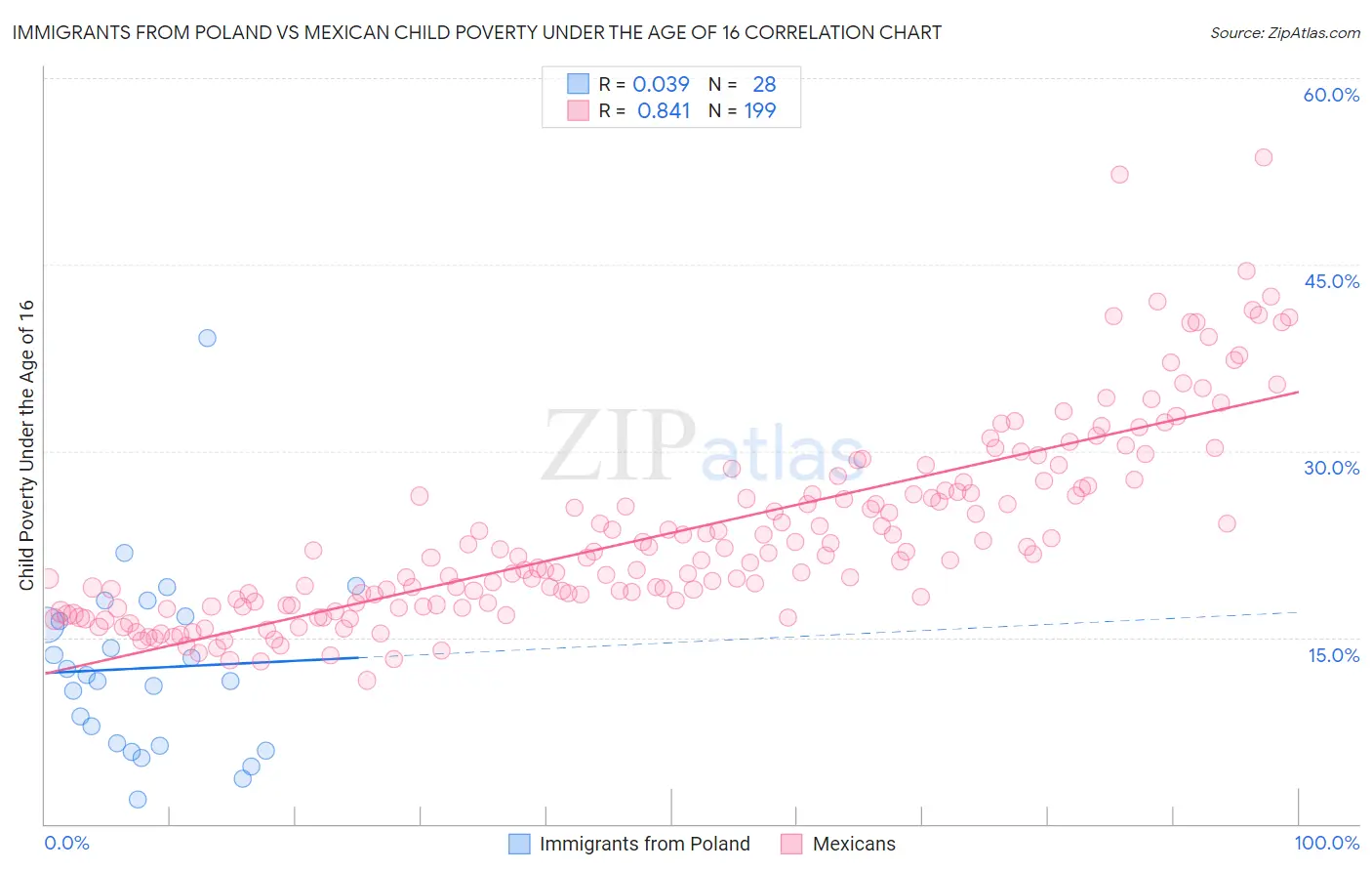 Immigrants from Poland vs Mexican Child Poverty Under the Age of 16