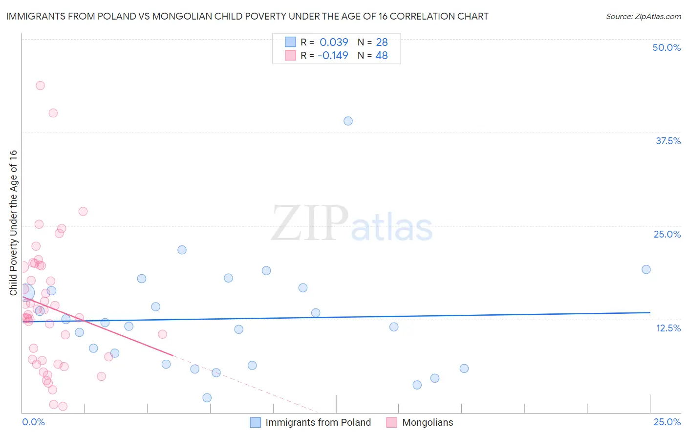 Immigrants from Poland vs Mongolian Child Poverty Under the Age of 16