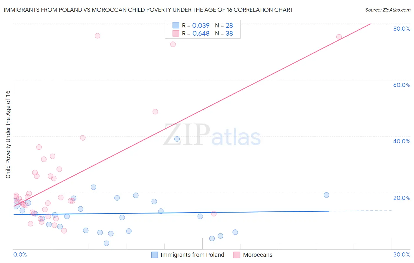 Immigrants from Poland vs Moroccan Child Poverty Under the Age of 16